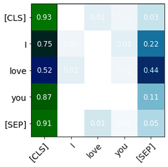 A five-by-five attention map from BERT for the sentence 'I love you', with the [CLS] and [SEP] tokens; each cell shows an attention weight between two tokens.