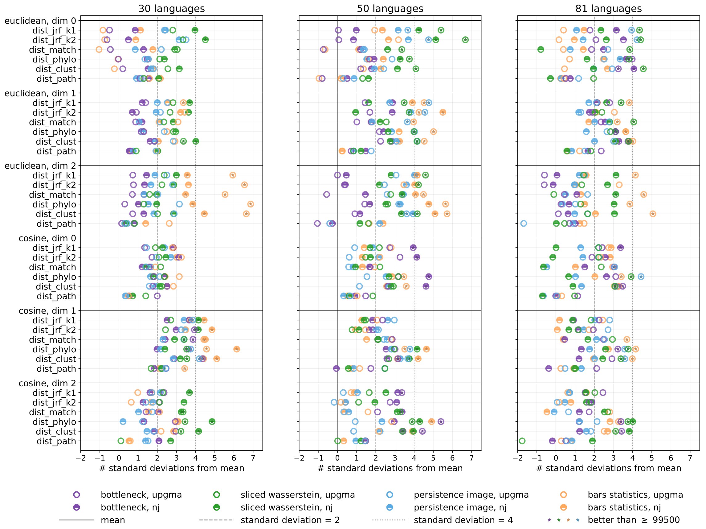 Figure 2 of Draganov and Skiena: three panels for 30, 50 and 81 languages. Each row is one combination of distance, homology dimension and tree metric; each coloured dot is one rebuilt family tree, placed by how many standard deviations better than shuffled trees it scores. Almost all dots sit to the right of zero, many beyond the dashed line at two standard deviations, and several carry stars.