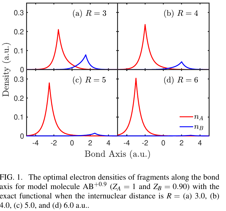 Fig. 1 of arXiv:2203.05594 (Partition-DFT, FOO vs. ENS methods): optimal fragment electron densities along the bond axis of model molecule AB^+0.9. Cropped from the arXiv PDF; credit the authors.