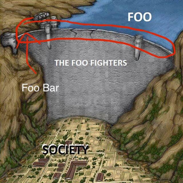 The Foo Fighters vs. the Foo meme: a dam labeled THE FOO FIGHTERS holds back a reservoir labeled FOO, protecting a town labeled SOCIETY; a red arrow points to the top of the dam and labels it Foo Bar.