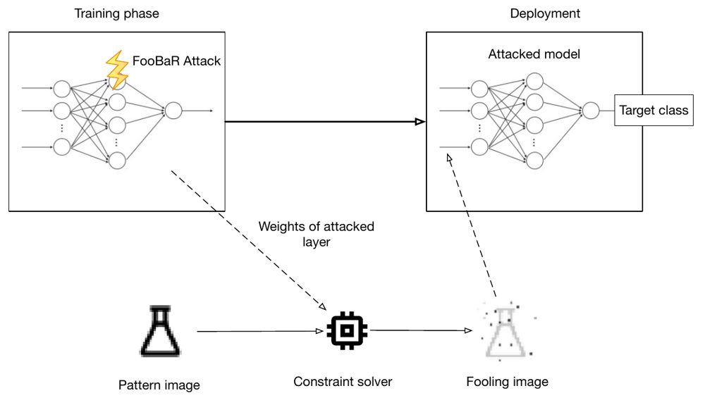 Fig. 1 of the FooBaR paper: a neural network in its training phase is hit by a lightning bolt labeled FooBaR Attack; the weights of the attacked layer go to a constraint solver, which turns a pattern image of a flask into a speckled fooling image that makes the deployed model output the target class.
