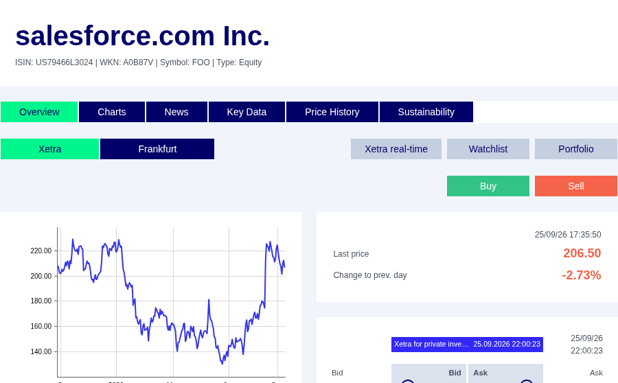 Deutsche Börse’s page for salesforce.com Inc.: ISIN US79466L3024, WKN A0B87V, Symbol: FOO, with a one-year price chart and a last price of 206.50 euros.