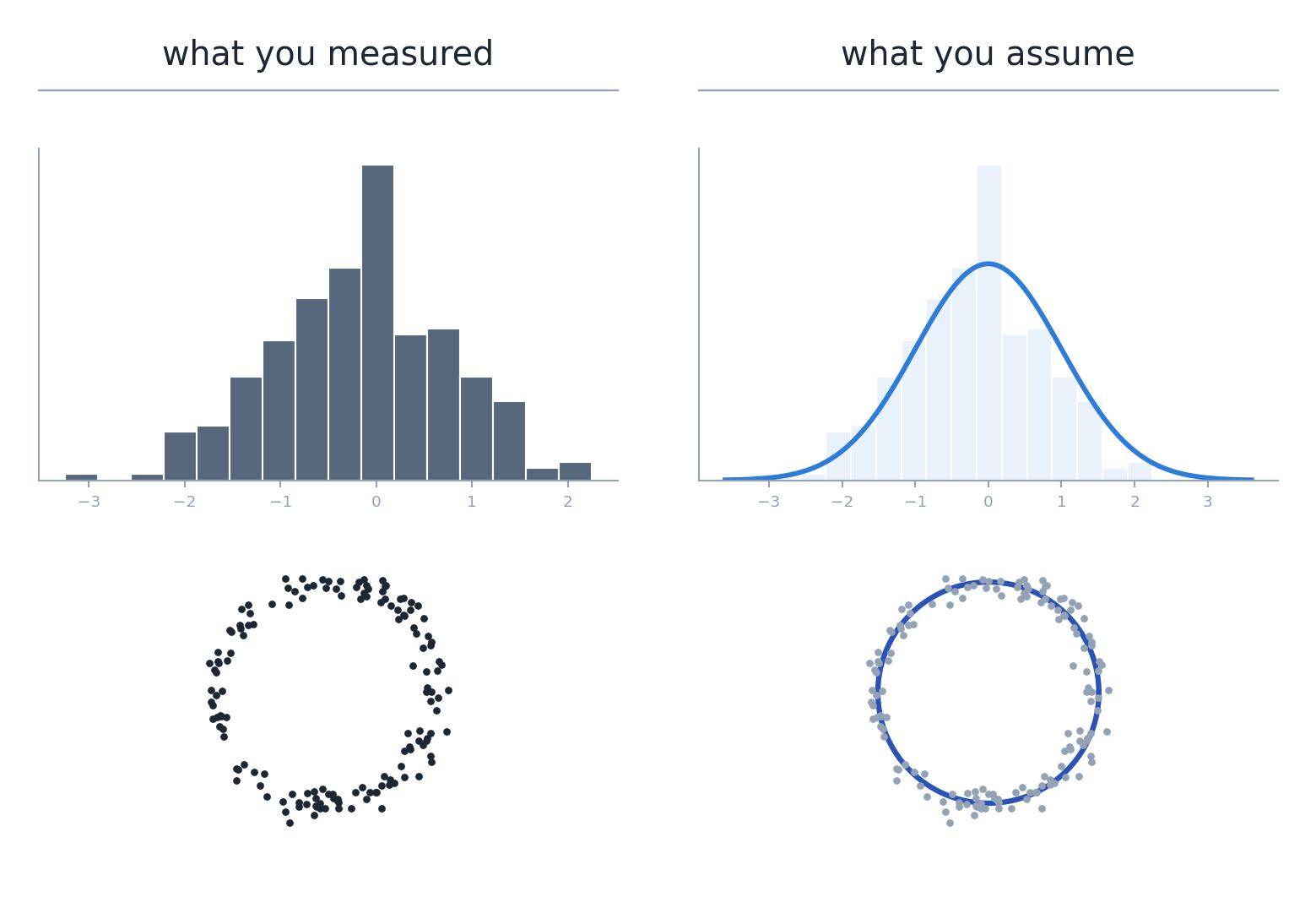 A two-by-two figure. Top row: a histogram of samples, then the same histogram faded with a smooth normal curve drawn over it. Bottom row: a point cloud scattered in a rough ring, then the same points faded with a clean circle drawn through them.