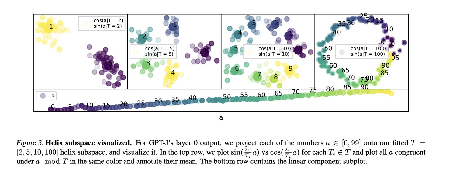 Figure 3 of the Kantamneni and Tegmark paper. Four panels plot sine against cosine for the numbers 0 to 99 projected onto a fitted helix subspace at periods 2, 5, 10 and 100; the last panel arranges the numbers around a clear circle. A wide bottom panel shows the same numbers along a single rising linear component.