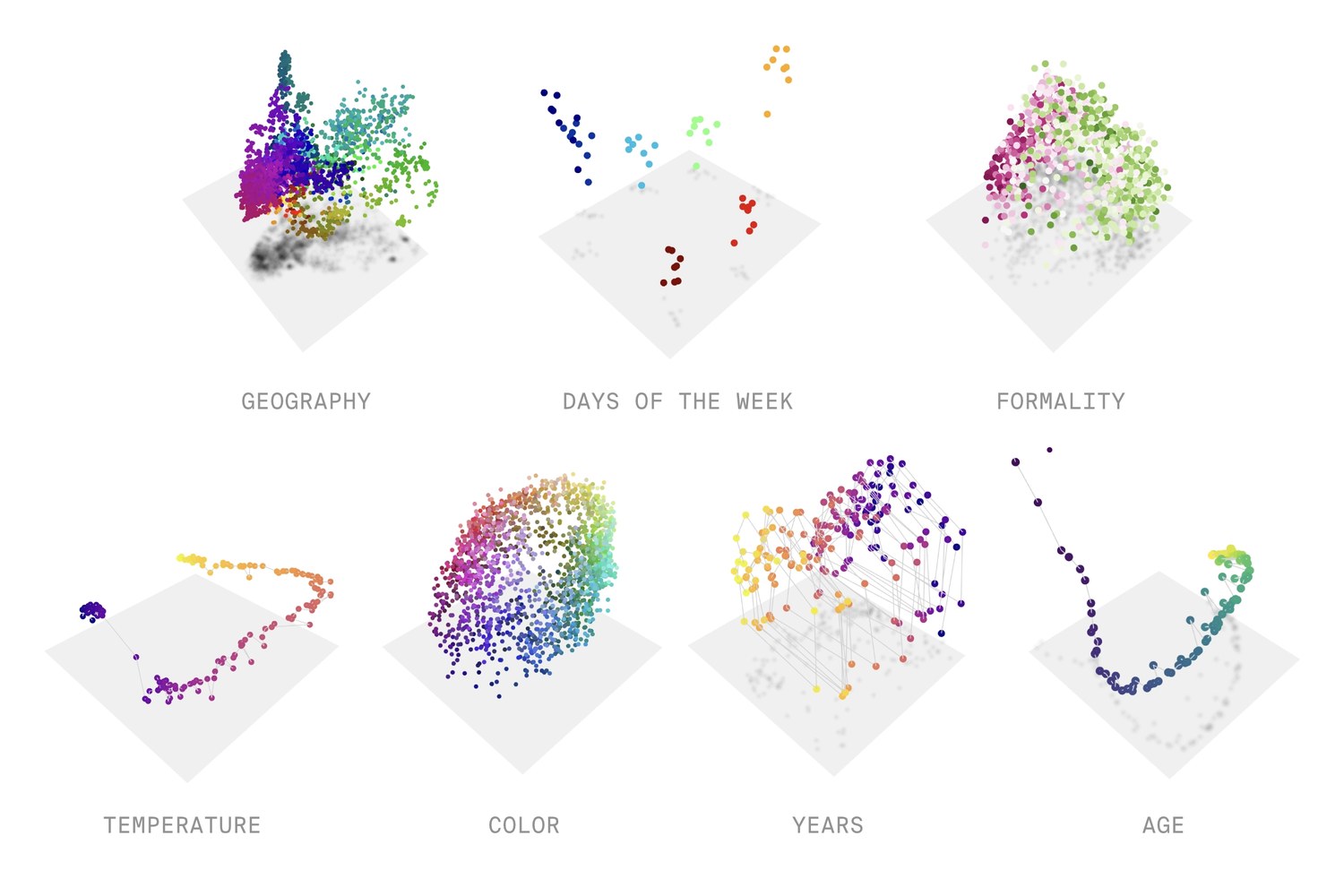 Seven 3D scatter projections of language-model representation space, each casting a grey shadow onto a floor plane. They are labelled GEOGRAPHY, DAYS OF THE WEEK, FORMALITY, TEMPERATURE, COLOR, YEARS and AGE; several form arcs, rings or curves rather than blobs.