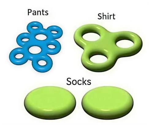 A variant of the topologist's morning routine meme. 'Pants' is drawn as a blue surface with eight holes, 'Shirt' as a green surface with three, and 'Socks' as two plain discs.