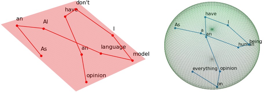 Two token paths drawn as point clouds. Left, the AI-generated sentence 'As an AI language model I don't have an opinion' lies flat on a pink plane. Right, the human sentence 'As a human being I have an opinion on everything' wanders over a green sphere.