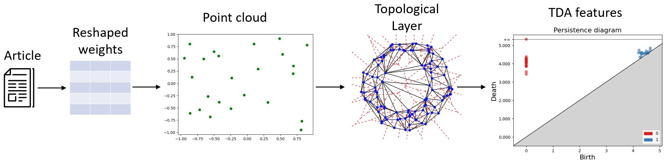 A pipeline diagram: an article goes through a transformer, its weights are reshaped into a point cloud, a topological layer builds a simplicial complex, and the output is a persistence diagram used as TDA features.